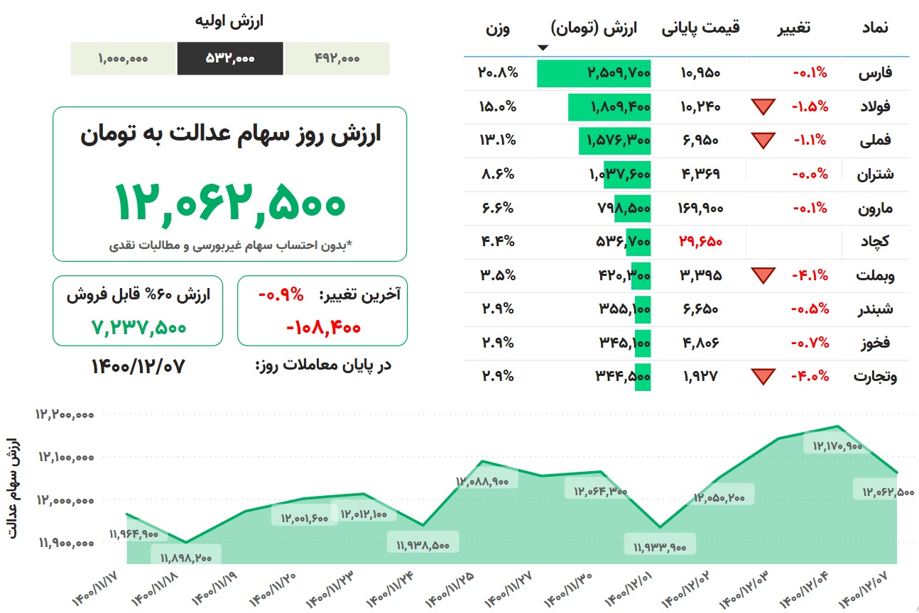 ارزش سهام عدالت، امروز ۷ اسفند ۱۴۰۰ ارزش سهام عدالت، امروز ۷ اسفند ۱۴۰۰