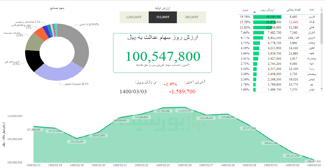 ارزش سهام عدالت، ۳خرداد ۱۴۰۰