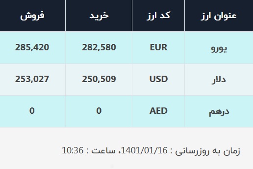قیمت دلار در صرافی&zwnj;های بانکی، امروز ۱۶ فروردین ۱۴۰۱