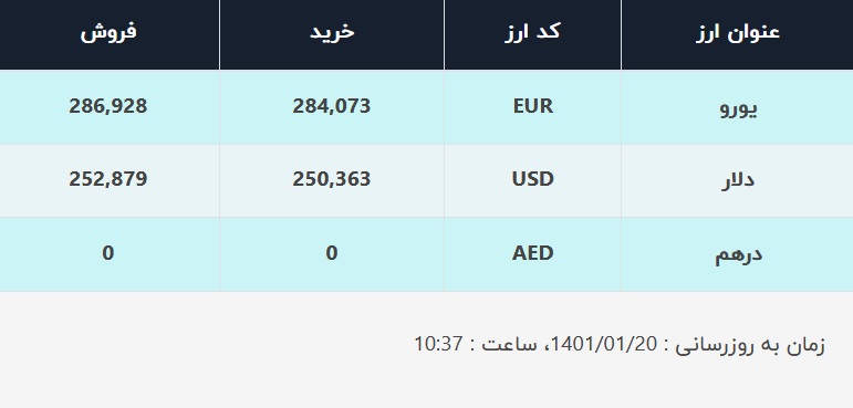 قیمت دلار در صرافی&zwnj;های بانکی، امروز ۲۰ فروردین ۱۴۰۱
