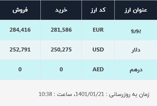 قیمت دلار در صرافی&zwnj;های بانکی، امروز ۲۱ فروردین ۱۴۰۱