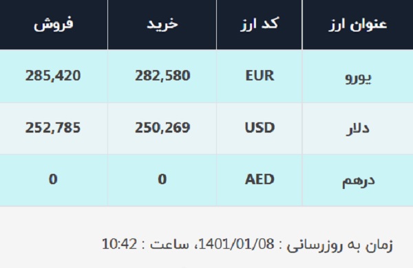 قیمت دلار در صرافی&zwnj;های بانکی، امروز ۸ فوردین ۱۴۰۱