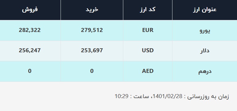 قیمت دلار در صرافی&zwnj;های بانکی، امروز ۲۸ اردیبهشت ۱۴۰۱