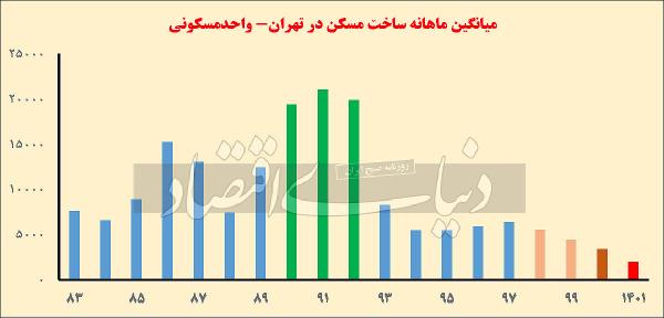 دولت سیزدهم رکورددار «نساختن» خانه شد/ سردترین فصل ساختوساز در پایتخت برای بهار۱۴۰۱ به ثبت رسید دولت سیزدهم رکورددار «نساختن» خانه شد/ سردترین فصل ساختوساز در پایتخت برای بهار۱۴۰۱ به ثبت رسید
