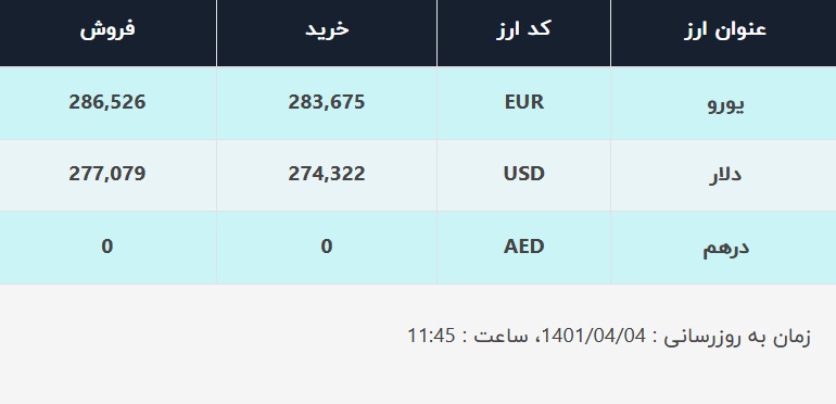 قیمت دلار در صرافی&zwnj;های بانکی، امروز ۴ تیر ۱۴۰۱