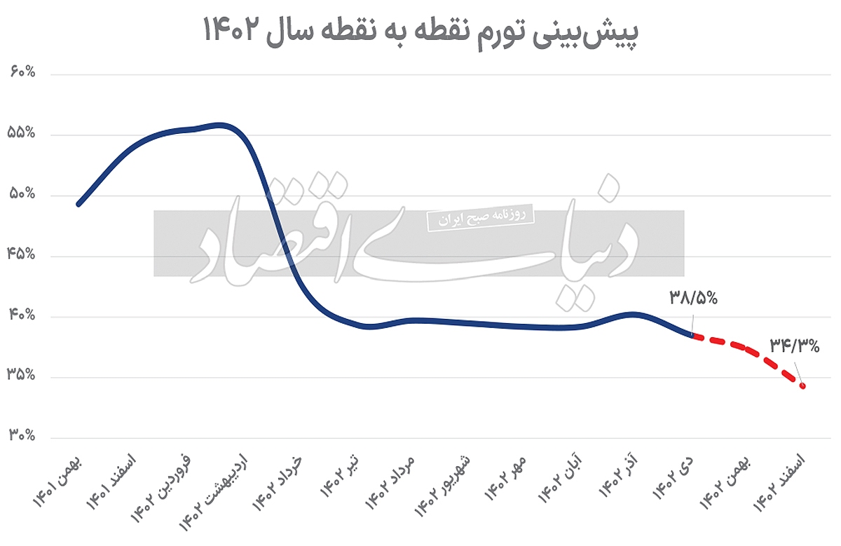 عاقبت تورم سال ۱۴۰۲ عاقبت تورم سال ۱۴۰۲