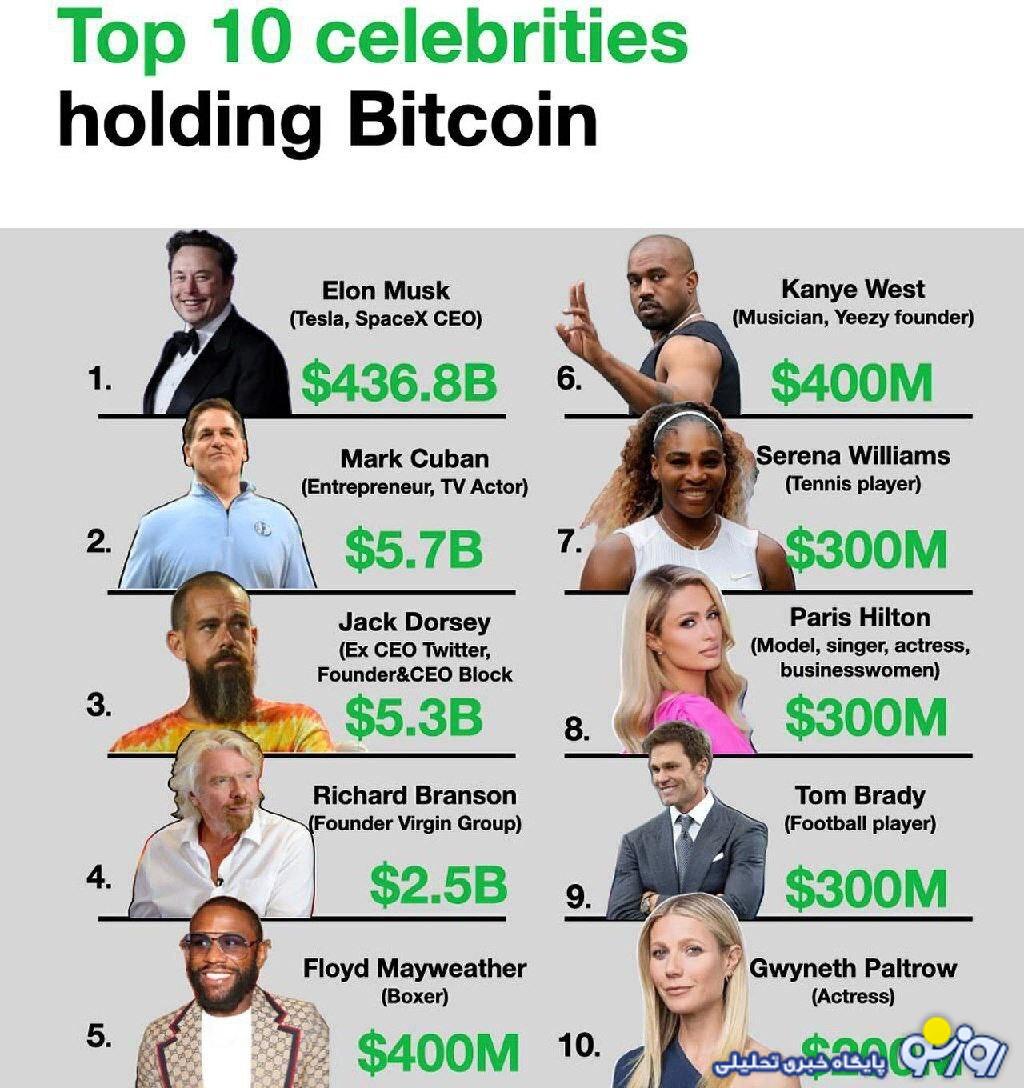 عکس/ ۱۰ سلبریتی معروف دنیا با بیشترین دارایی بیتکوین عکس/ ۱۰ سلبریتی معروف دنیا با بیشترین دارایی بیتکوین
