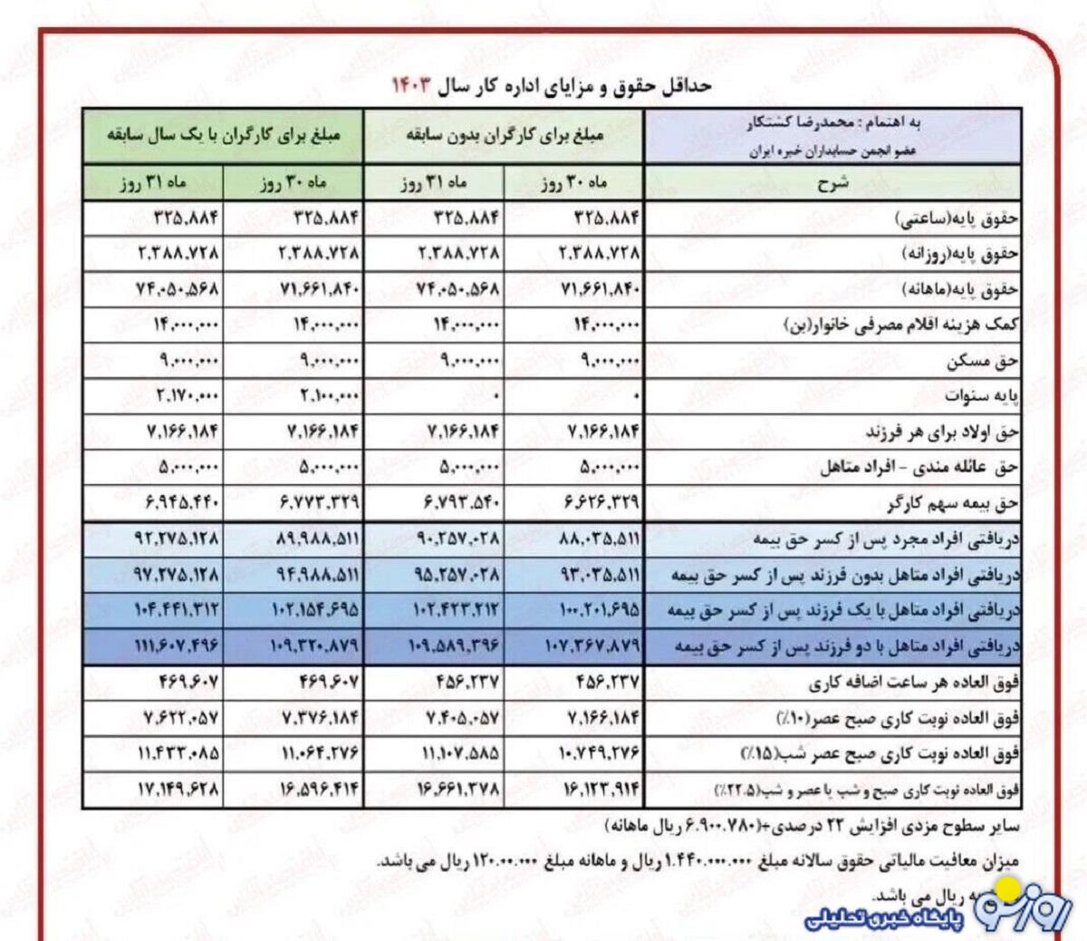 مبلغ نهایی حقوق بازنشستگان بانک رفاه با فرمول جدید+جدول