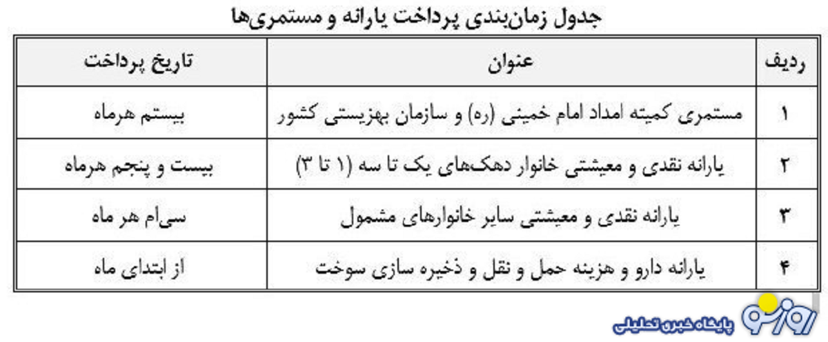 جدول تاریخ واریز مستمری مددجویان بهزیستی و کمیته امداد جدول تاریخ واریز مستمری مددجویان بهزیستی و کمیته امداد