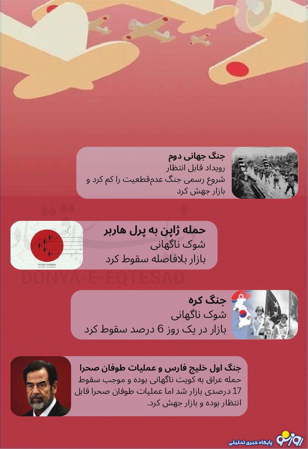 بازارها پیش از آغاز درگیریها سقوط میکنند! بازارها پیش از آغاز درگیریها سقوط میکنند!