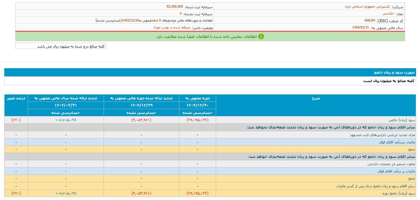 جهش ۶۲۰ درصدی زیان خالص کشتیرانی/ سود انباشته حکشتی ۹۵ درصد آب رفت!