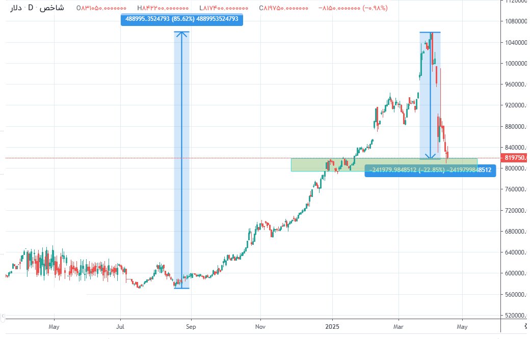 دلار به کانال ۷۰ هزار تومان بازگشت