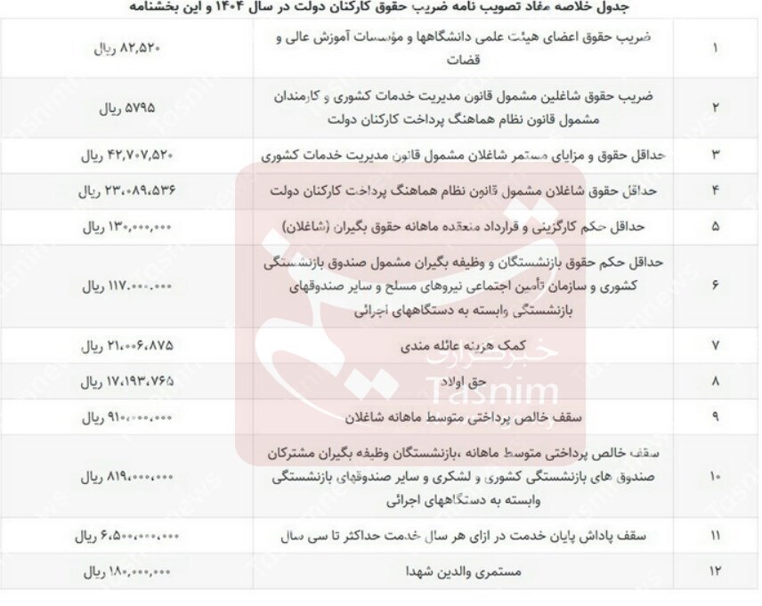 جزئیات افزایش ضریب حقوق کارمندان دولت در ۱۴۰۴ / حداکثر حقوق: ۹۱ میلیون