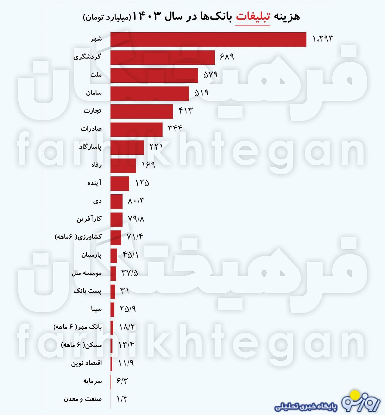 بانک‌ها چه نیازی به تبلیغات سر سام آور دارن؟ هزینه ۵ هزار میلیارد تومانی؟!