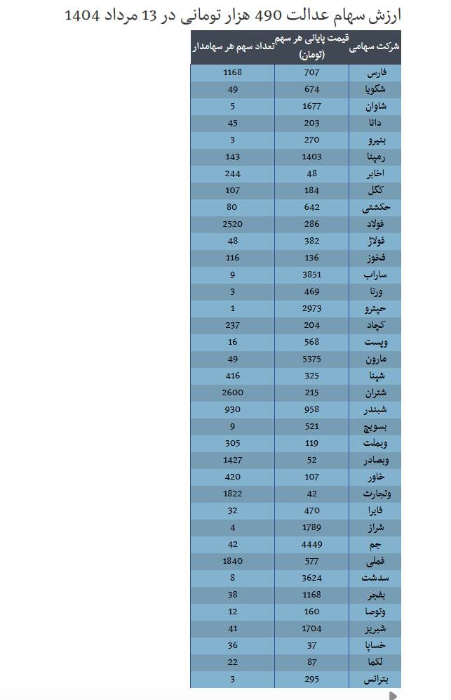 خبر مهم درباره سهام عدالت/ چقدر سود نصیب سهامداران شد؟+ جدول خبر مهم درباره سهام عدالت/ چقدر سود نصیب سهامداران شد؟+ جدول