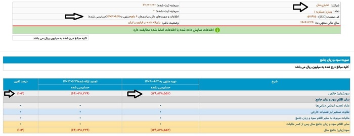 ملل؛ موسسه‌ای که منحل نشد، اما منفی‌تر شد/ 1,850,000,000 تومان زیان خالص هر 60 دقیقه!