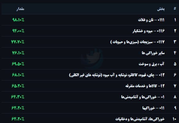 تورم نقطه به نقطه خوراکیها از ۴۷ به ۶۴ درصد رسید تورم نقطه به نقطه خوراکیها از ۴۷ به ۶۴ درصد رسید