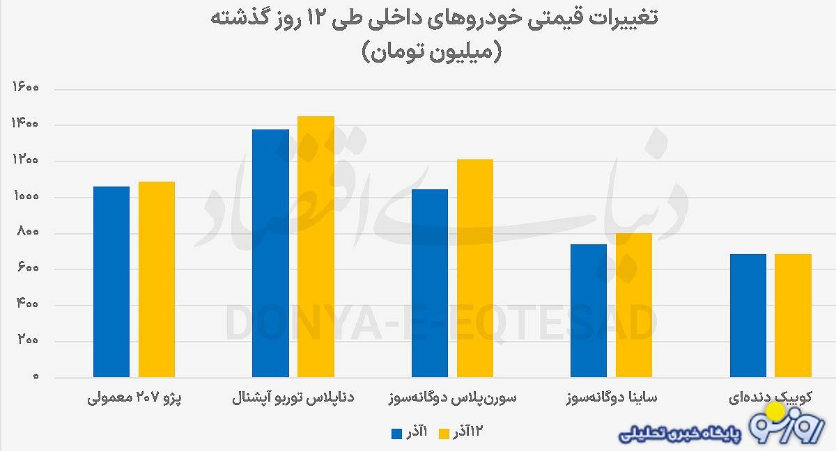 چهار دلیل عمده در موج رشد قیمت خودرو در بازار چیست؟
