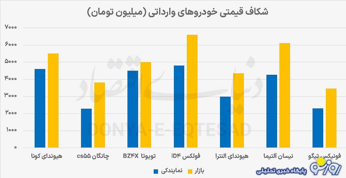 رانتی متفاوت در بازار خودرو!