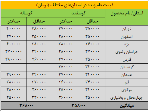 قیمت جدید دام‌زنده ۲۶ آذرماه ۱۴۰۴ اعلام شد/ قیمت گوساله و گوسفند چه تغییری کرد؟ + جدول