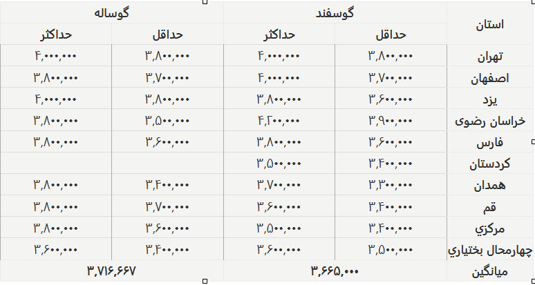 قیمت جدید دام‌زنده ۲۹ آذرماه ۱۴۰۴ اعلام شد/ تغییر قیمت گوسفند و گوساله عجیب شد + جدول