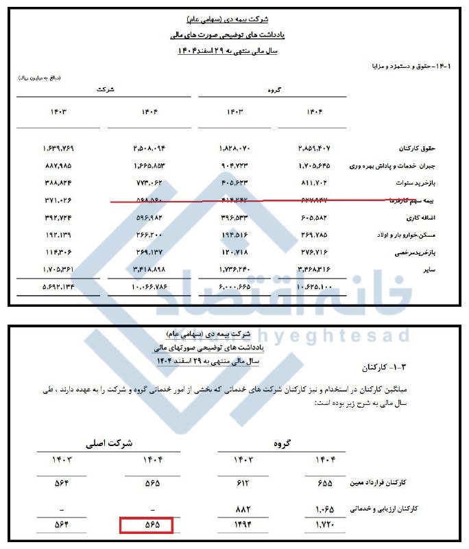 رشد بیش از ۷۸درصدی حقوق کارکنان بیمه دی/حقوق ماهانه ۱۴۰ میلیونی در شرکت وابسته به بنیاد شهید