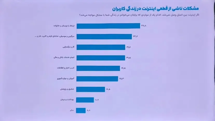 نظرسنجی ایسپا: ۷۴ درصد کاربران از فیلترشکن استفاده می‌کنند / مخالفت ۵۷ درصد کاربران با قطع اینترنت در بحران /  رفع فیلتر اینستاگرام اولویت نیمی از جامعه است