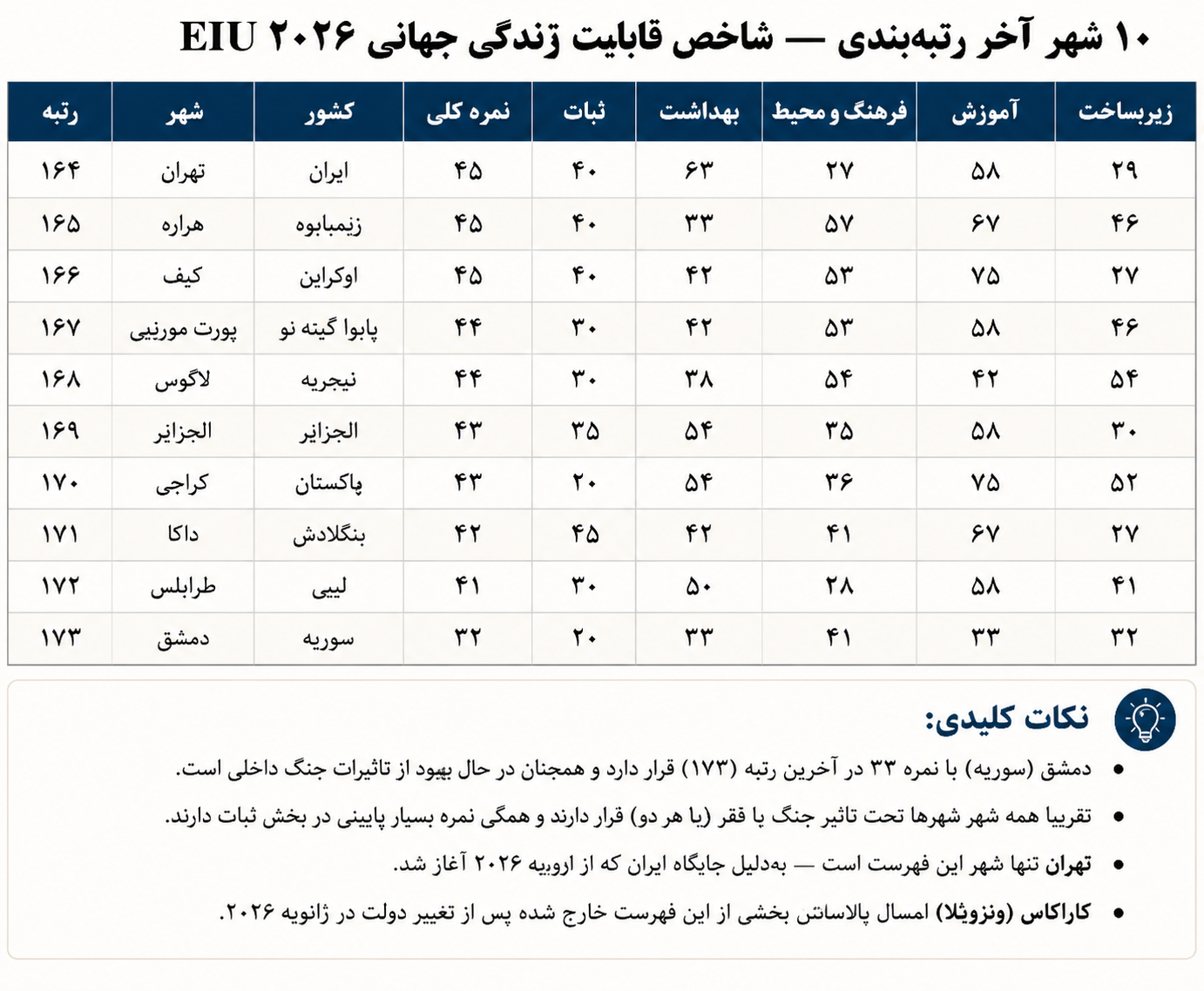 ورود تهران به جمع شهرهای جنگزده ورود تهران به جمع شهرهای جنگزده