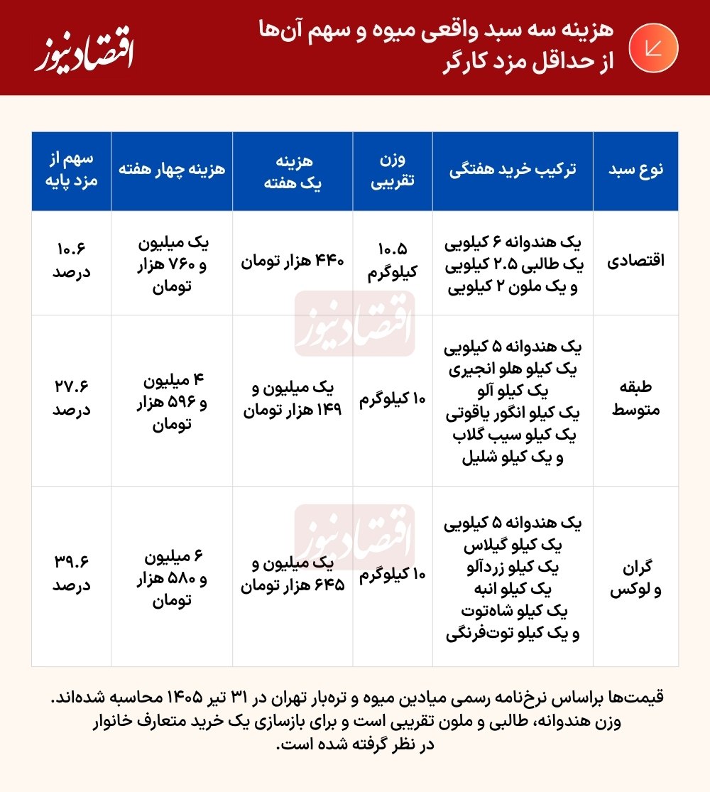 قیمت خرید میوه با حقوق کدام کارگران جور است؟