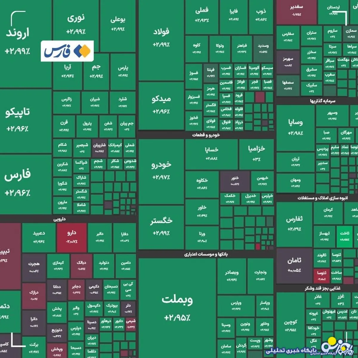 بورس باز هم رکورد زد