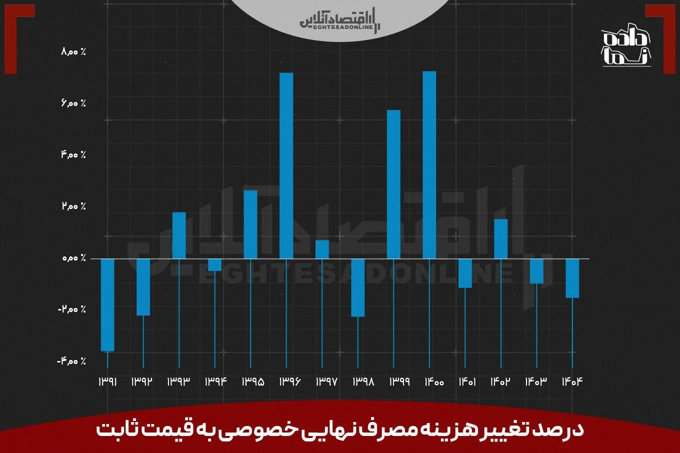 مهدی// مرکز آمار، آمارهای اقتصادی مرتبط با تولید ناخالص داخلی را منتشر کرد