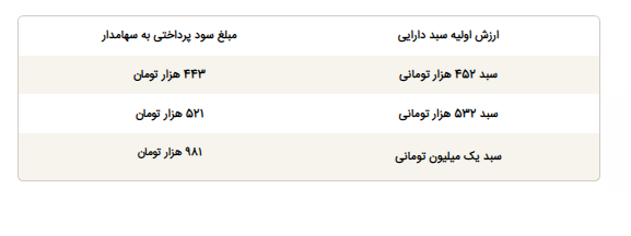 زمان واریز سود سهام عدالت ۱۴۰۵ زمان واریز سود سهام عدالت ۱۴۰۵