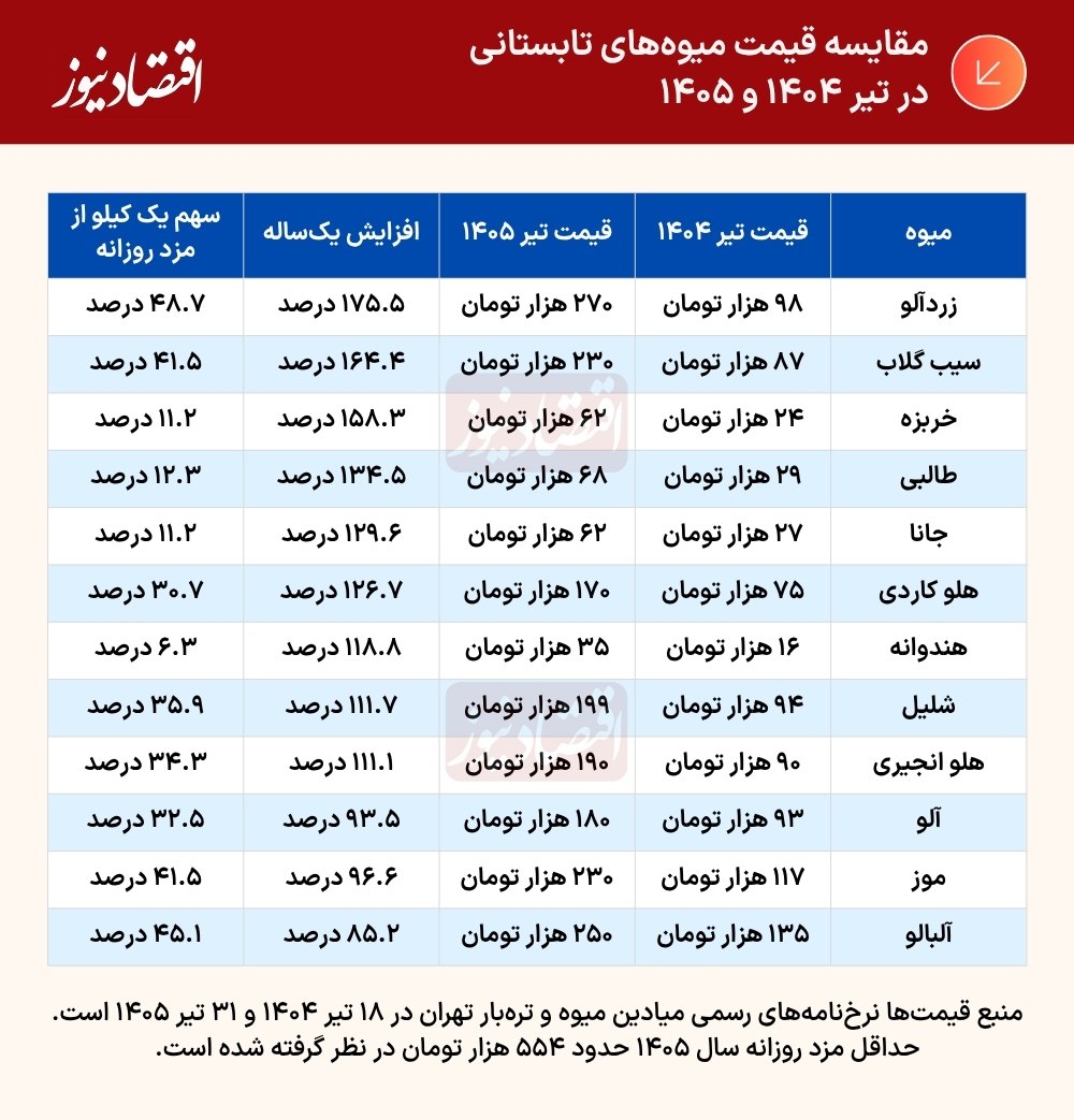 قیمت خرید میوه با حقوق کدام کارگران جور است؟
